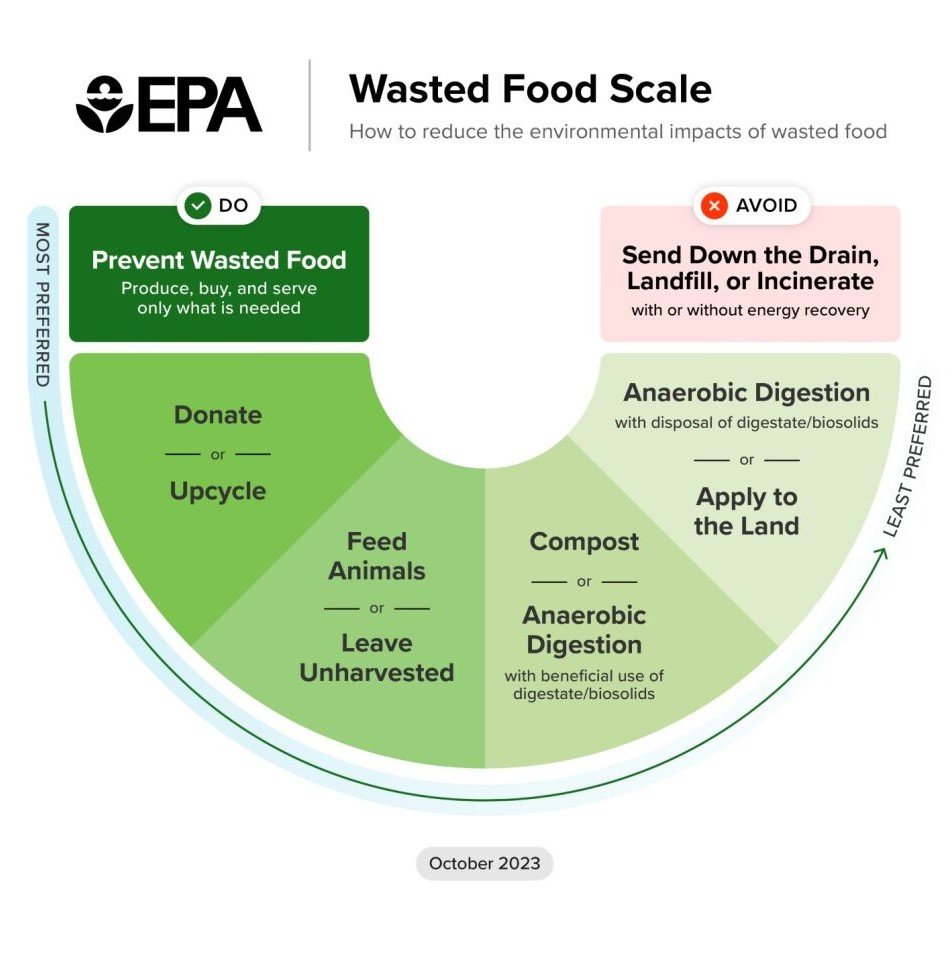 Wasted Food Scale